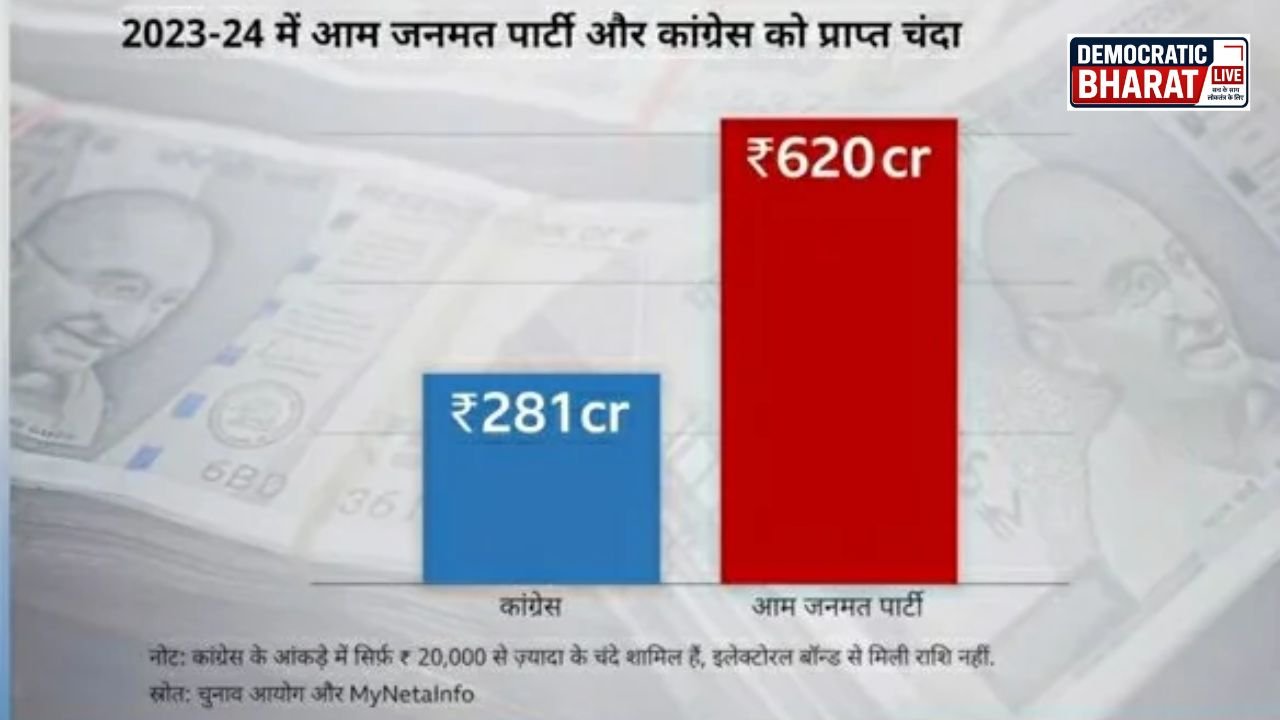 Aam Janmat Party: सिर्फ एक उम्मीदवार, लेकिन 620 करोड़ का चंदा! जानें इस अनजान पार्टी के पीछे का पूरा फाइनेंशियल खेल