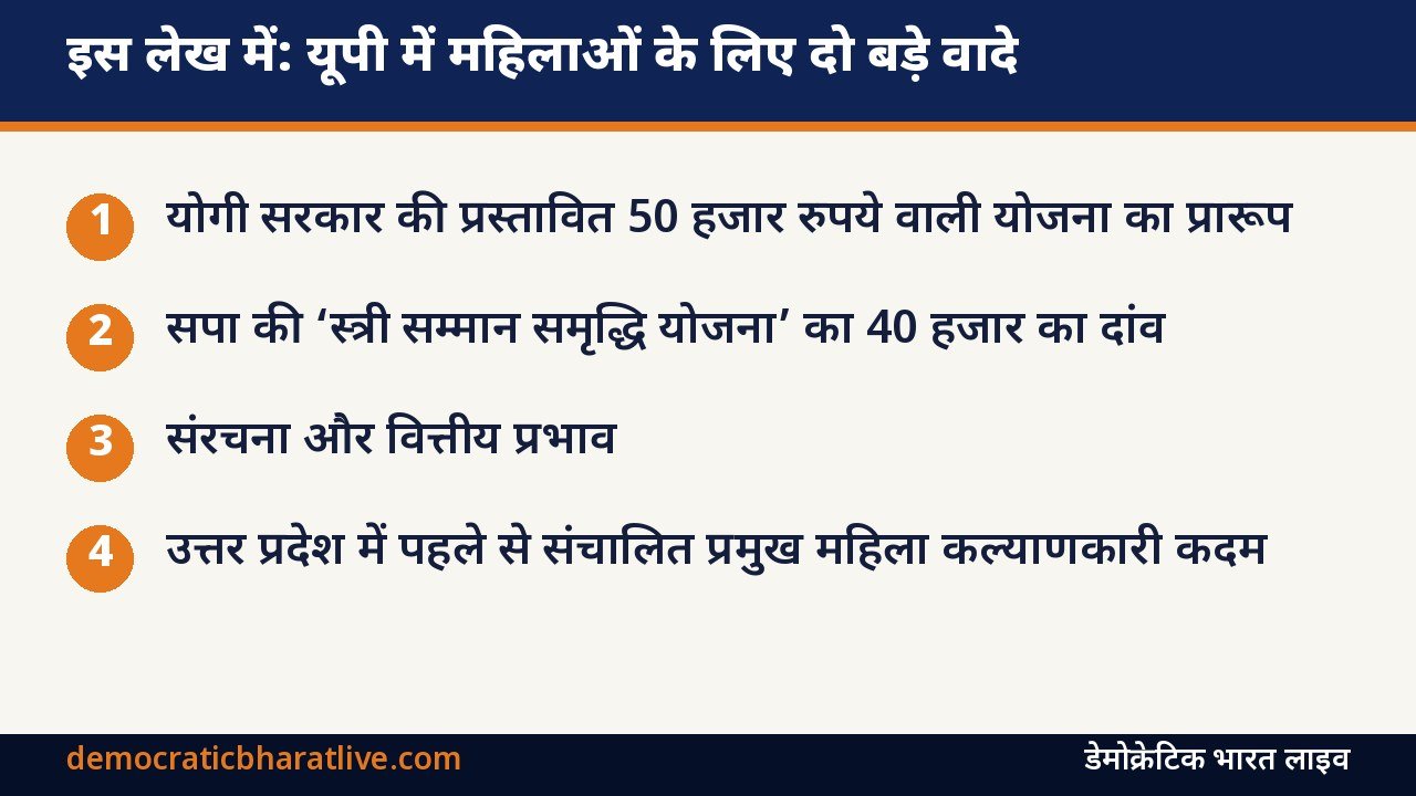 इस लेख में: यूपी में महिलाओं के लिए दो बड़े वादे – योगी सरकार की प्रस्तावित 50 हजार रुपये वाली योजना का प्रारूप; सपा की ‘स्त्री सम्मान समृद्धि योजना’ का 40 हजार का दांव; संरचना और वित्तीय प्रभाव
